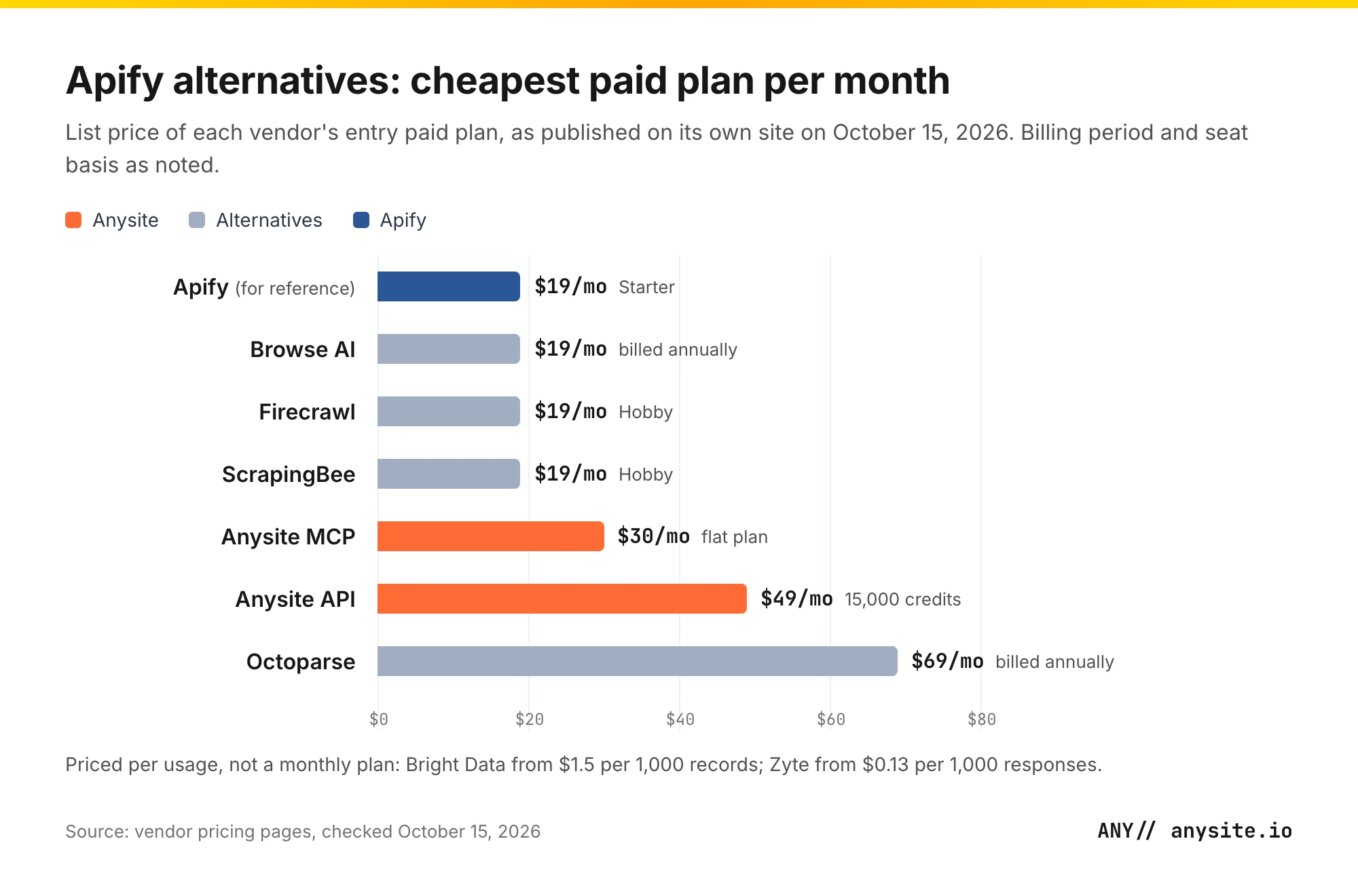 Bar chart of the cheapest paid monthly plan of each Apify alternative, with Anysite highlighted, prices checked October 15, 2026