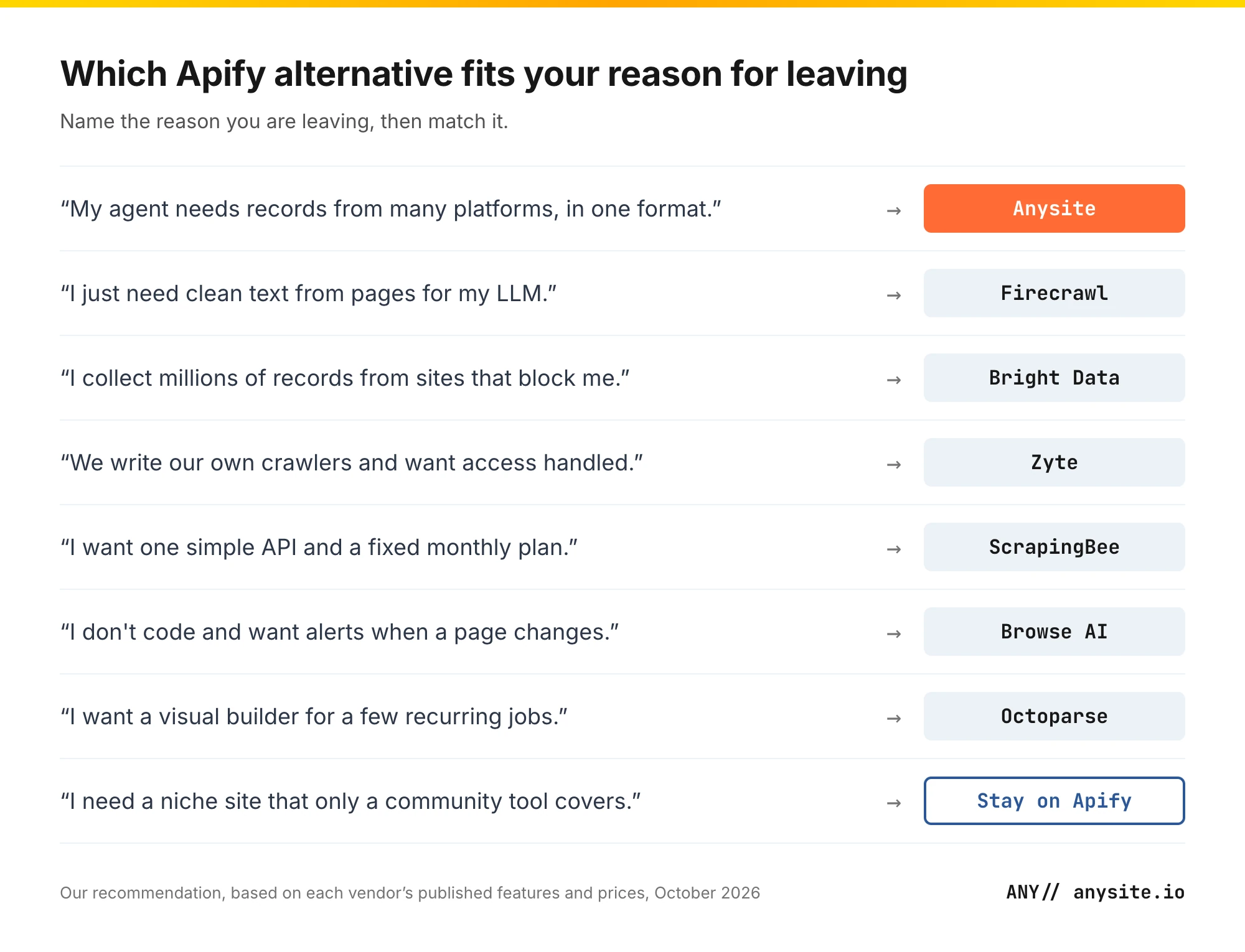 Decision guide matching each reason for leaving Apify to the alternative that fits it