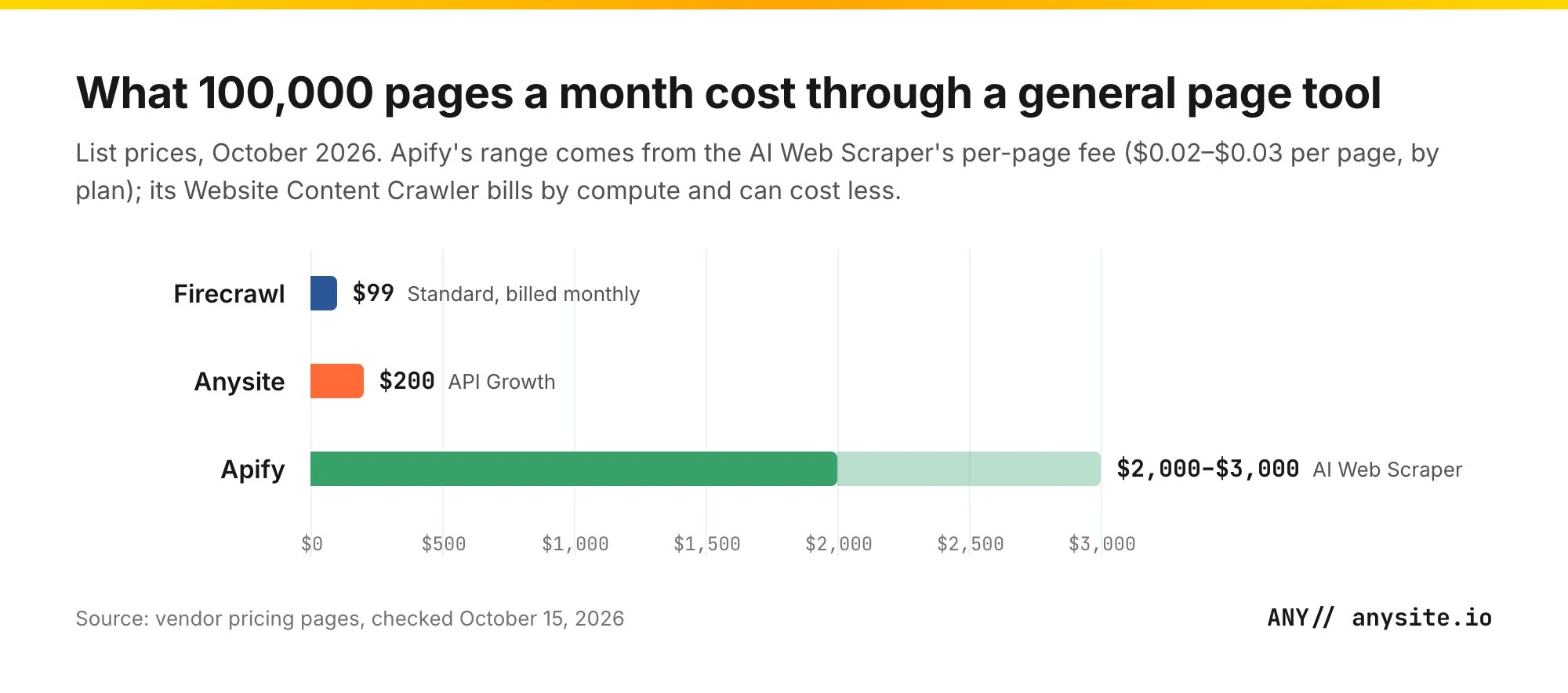 Bar chart of the monthly cost of 100,000 pages: Firecrawl $99, Anysite $200, Apify AI Web Scraper $2,000 to $3,000