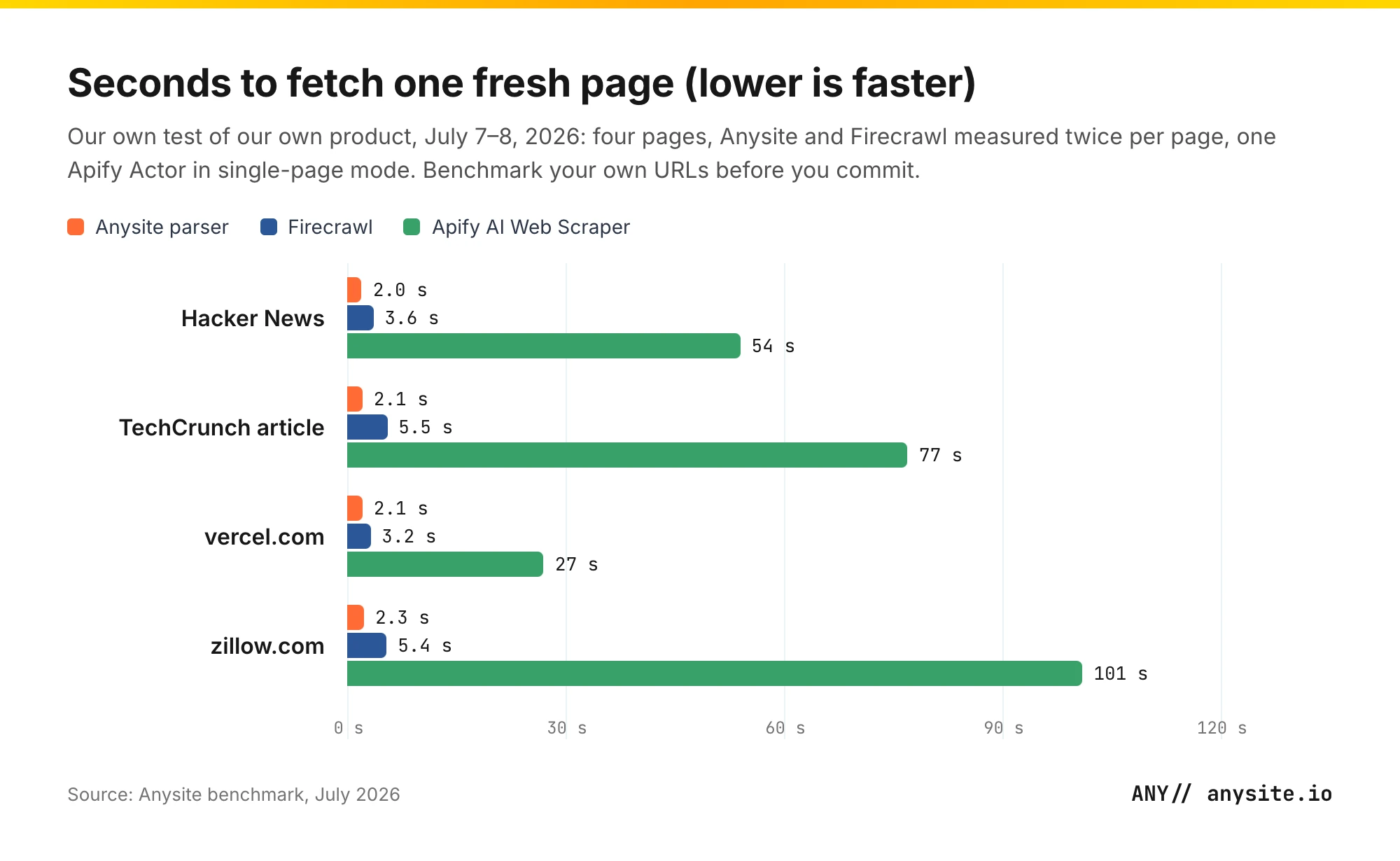 Grouped bar chart of seconds to fetch one fresh page in our July 2026 test: Anysite 2.0 to 2.3 s, Firecrawl 3.2 to 5.5 s, Apify AI Web Scraper 27 to 101 s