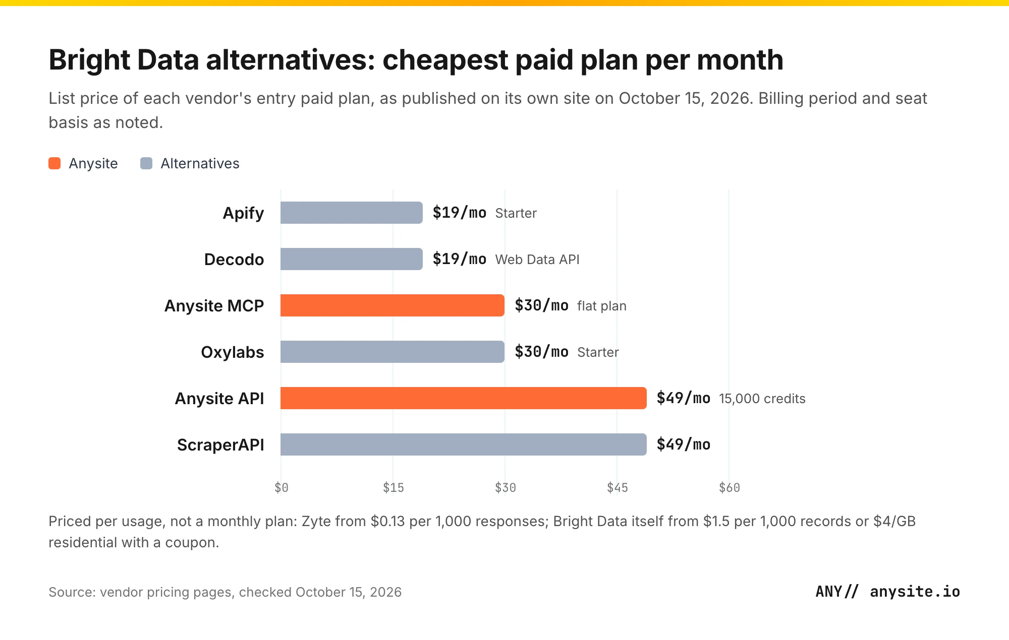 Bar chart of the cheapest paid monthly plan of each Bright Data alternative, with Anysite highlighted, prices checked October 15, 2026