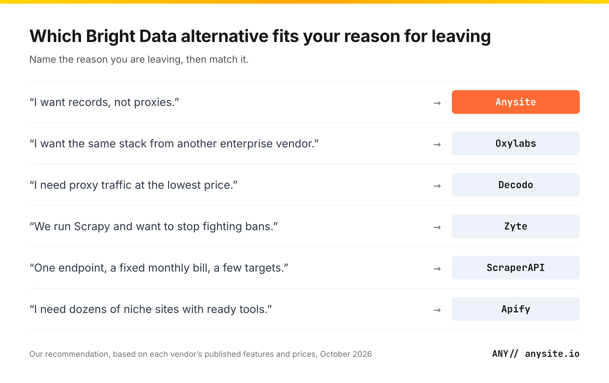Decision guide matching each reason for leaving Bright Data to the alternative that fits it