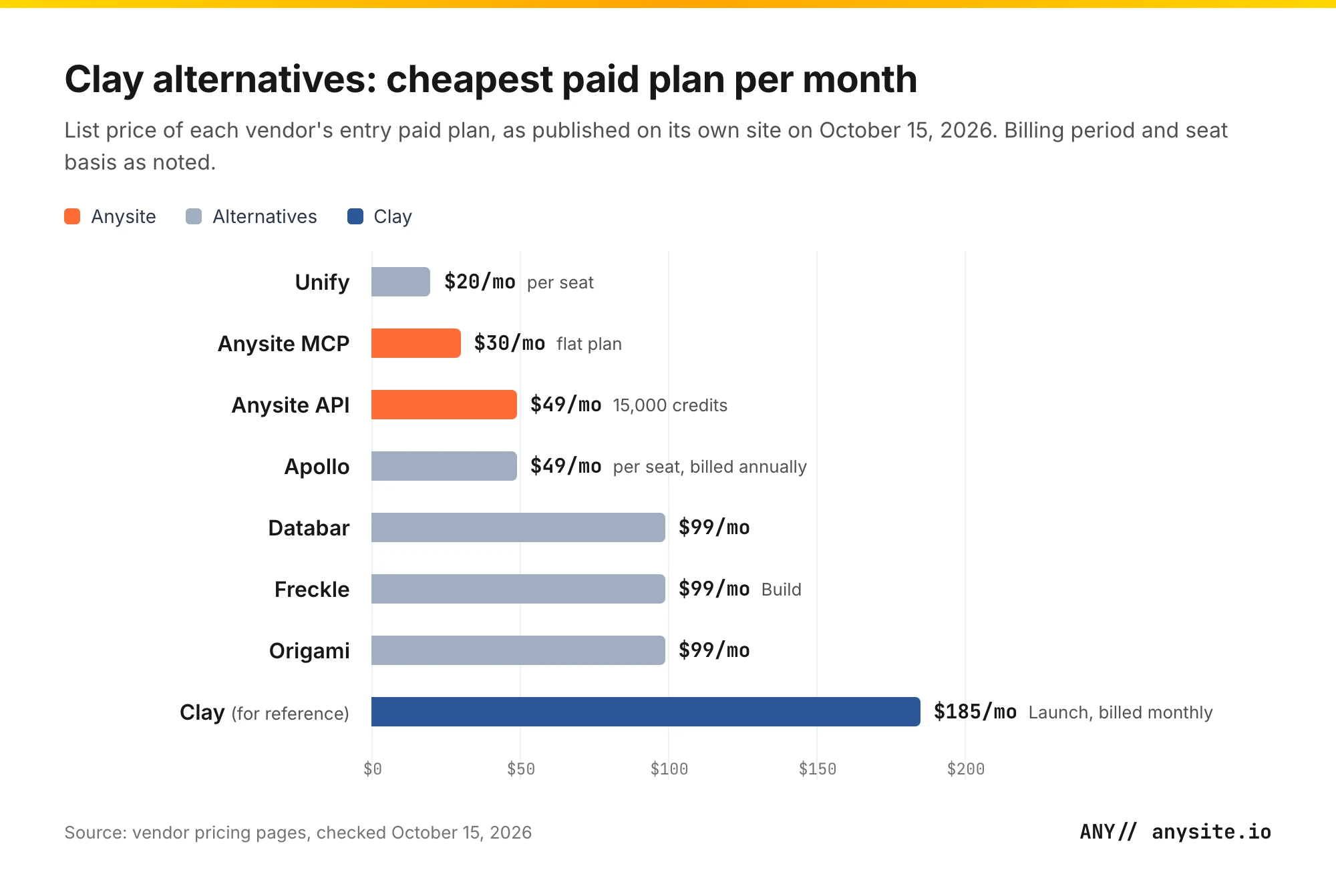 Bar chart of the cheapest paid monthly plan of each Clay alternative, with Anysite highlighted, prices checked October 15, 2026