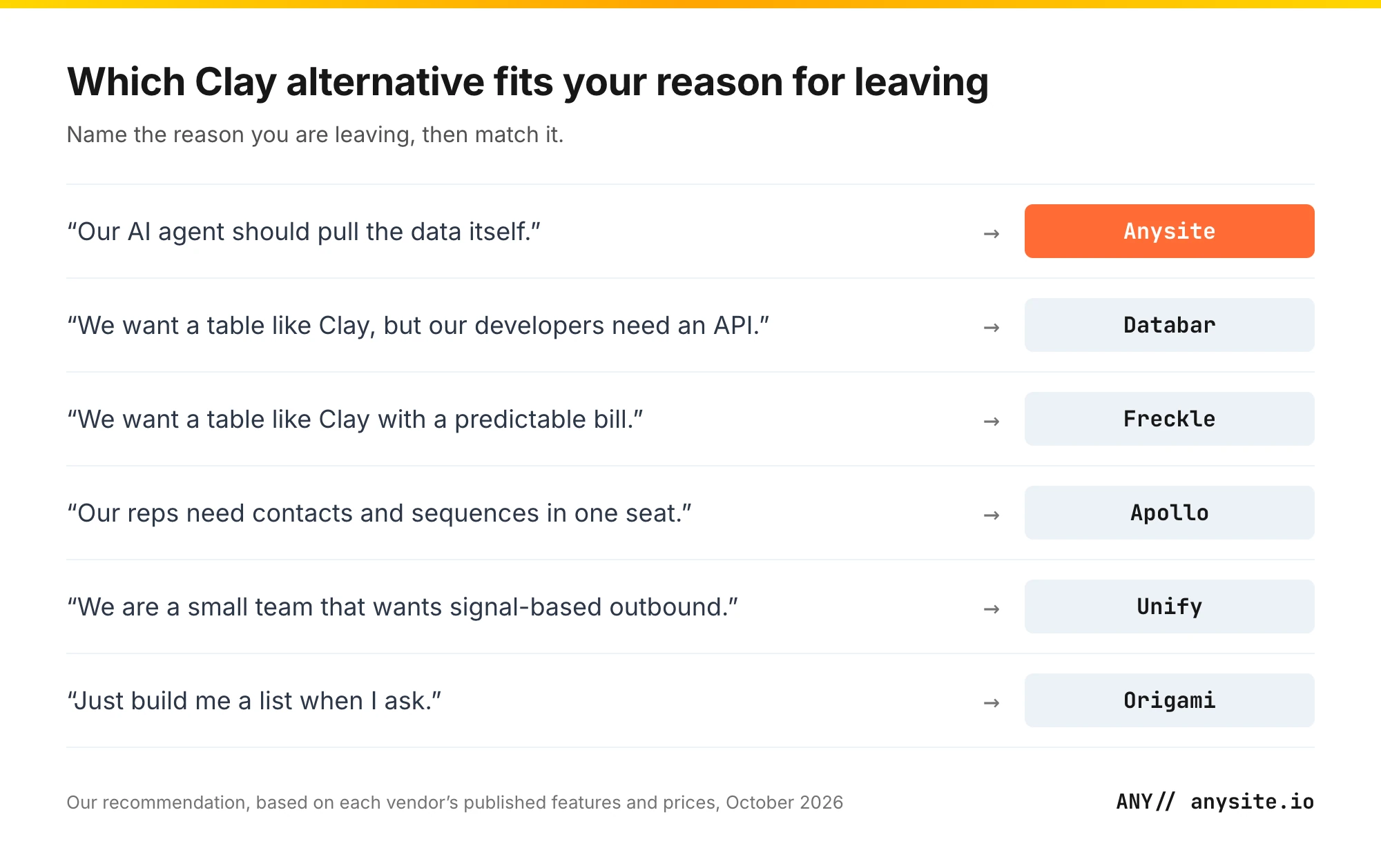 Decision guide matching each reason for leaving Clay to the alternative that fits it