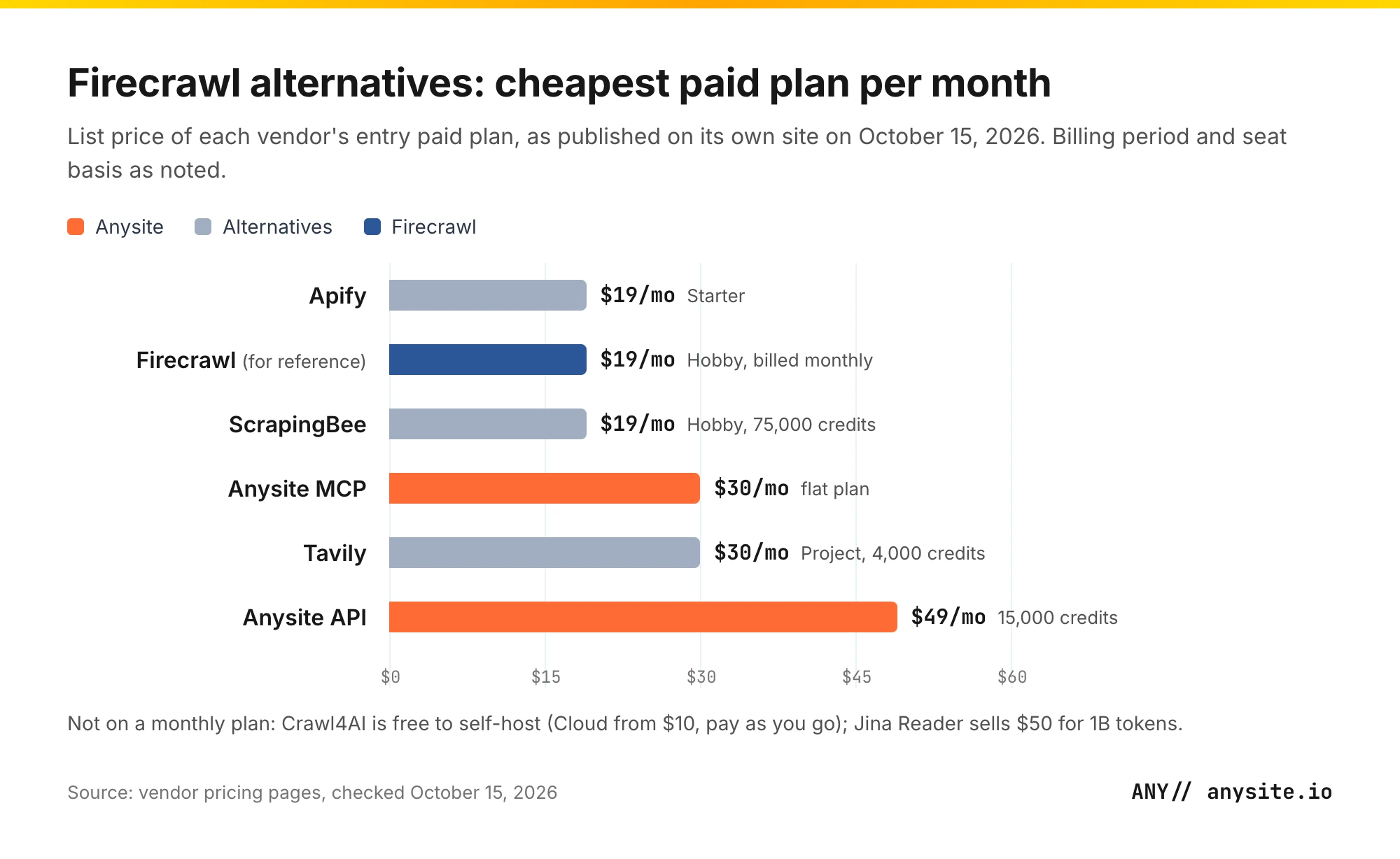 Bar chart of the cheapest paid monthly plan of each Firecrawl alternative, with Anysite highlighted, prices checked October 15, 2026