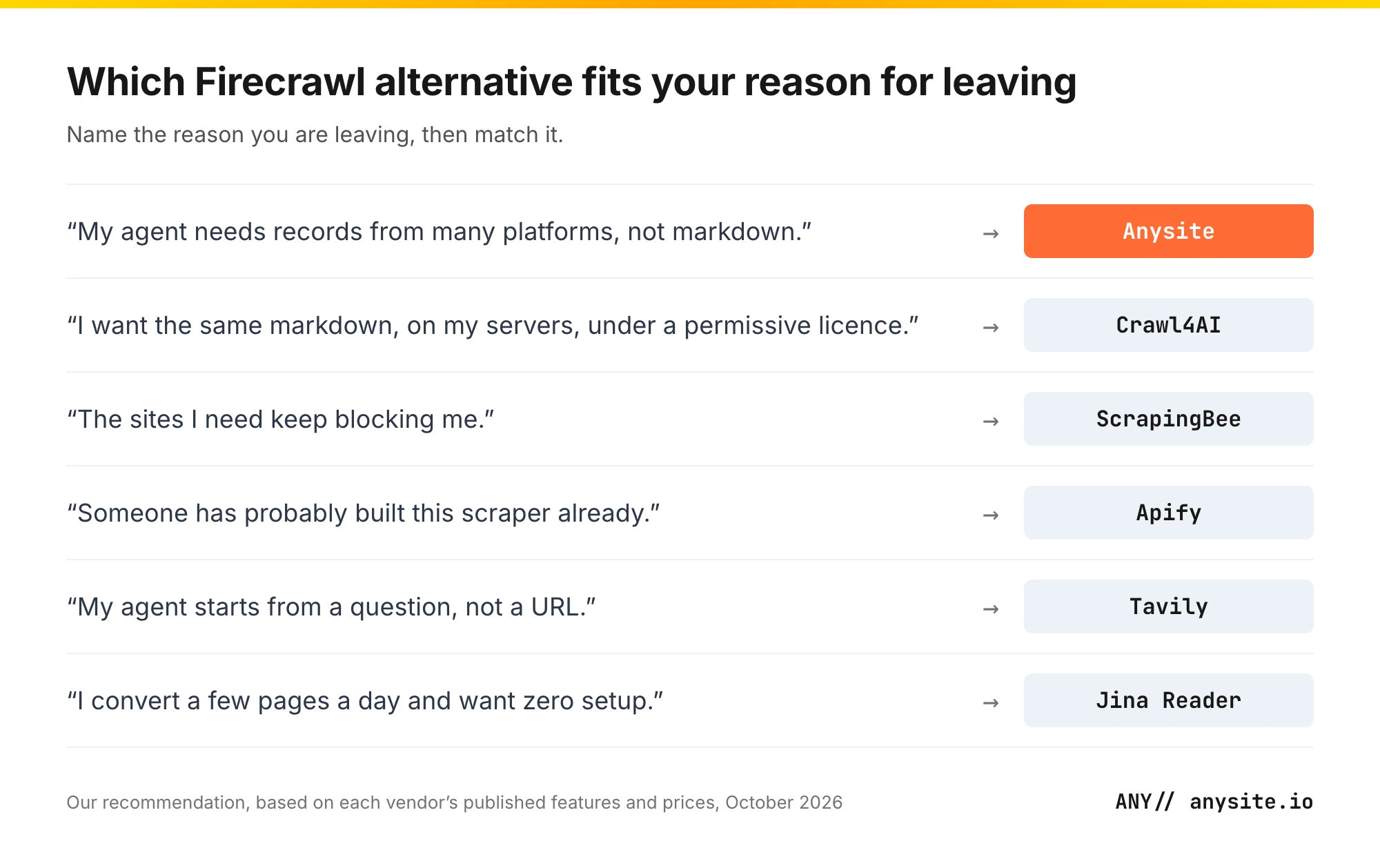Decision guide matching each reason for leaving Firecrawl to the alternative that fits it