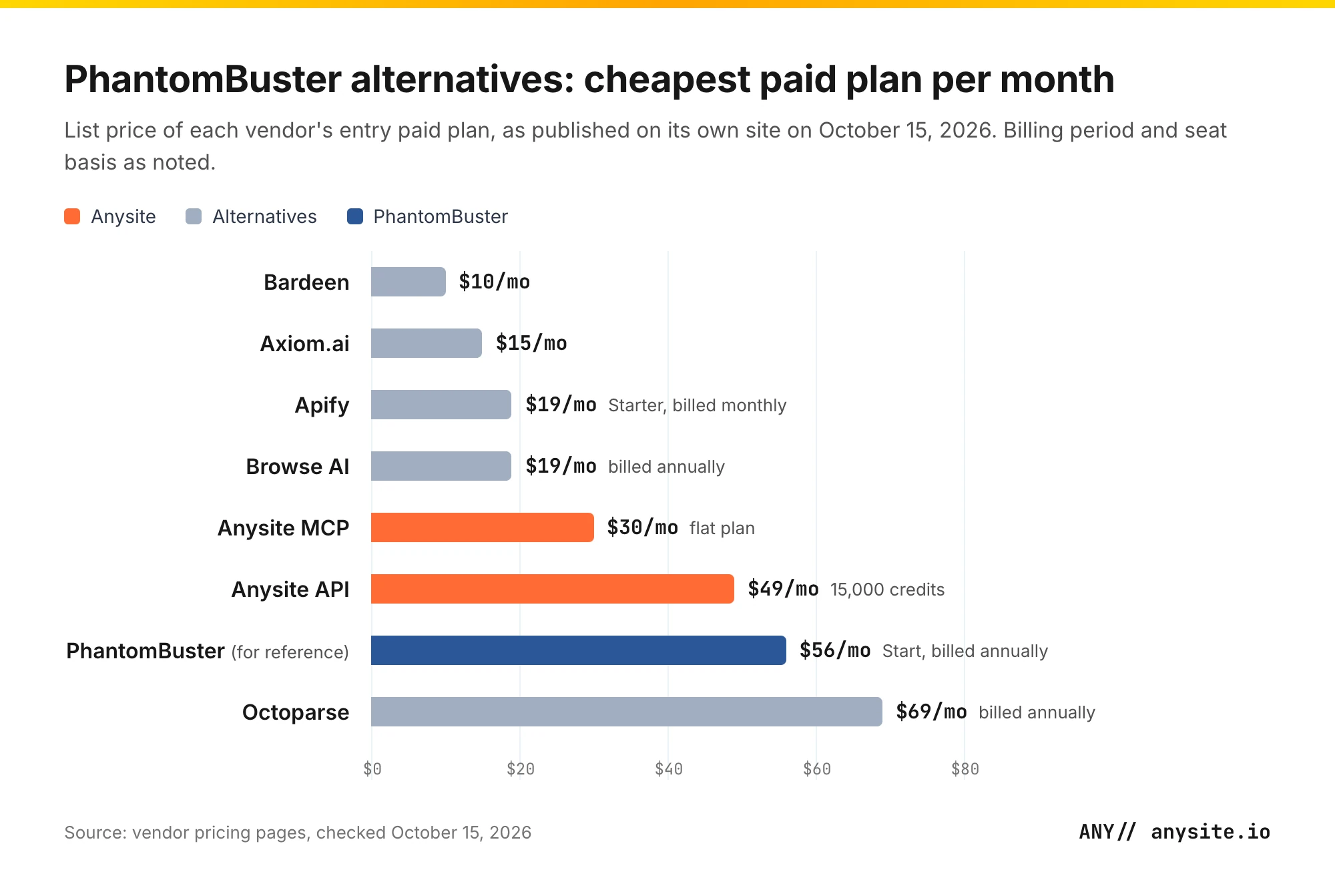 Bar chart of the cheapest paid monthly plan of each PhantomBuster alternative, with Anysite highlighted, prices checked October 15, 2026