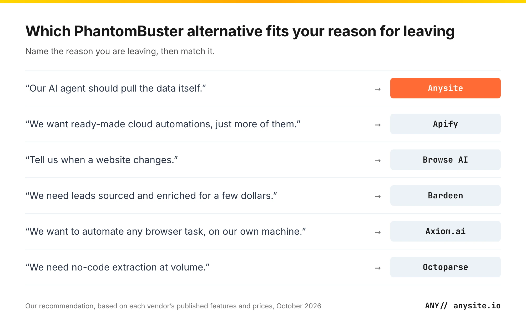 Decision guide matching each reason for leaving PhantomBuster to the alternative that fits it