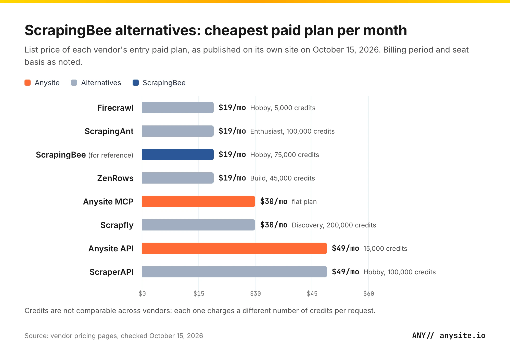 Bar chart of the cheapest paid monthly plan of each ScrapingBee alternative, with Anysite highlighted, prices checked October 15, 2026