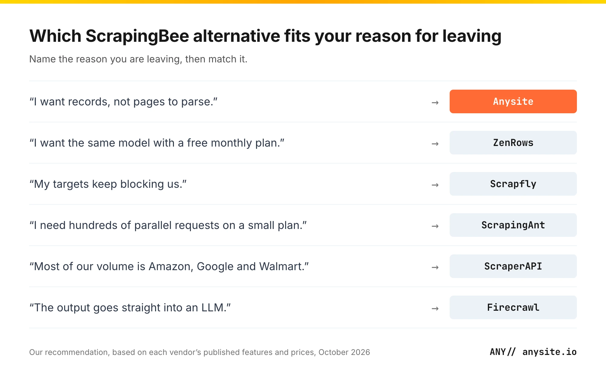 Decision guide matching each reason for leaving ScrapingBee to the alternative that fits it