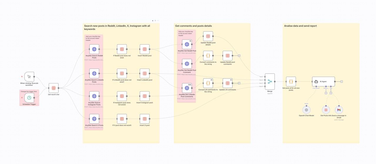 Build an AI-Powered Social Media Monitoring System with n8n