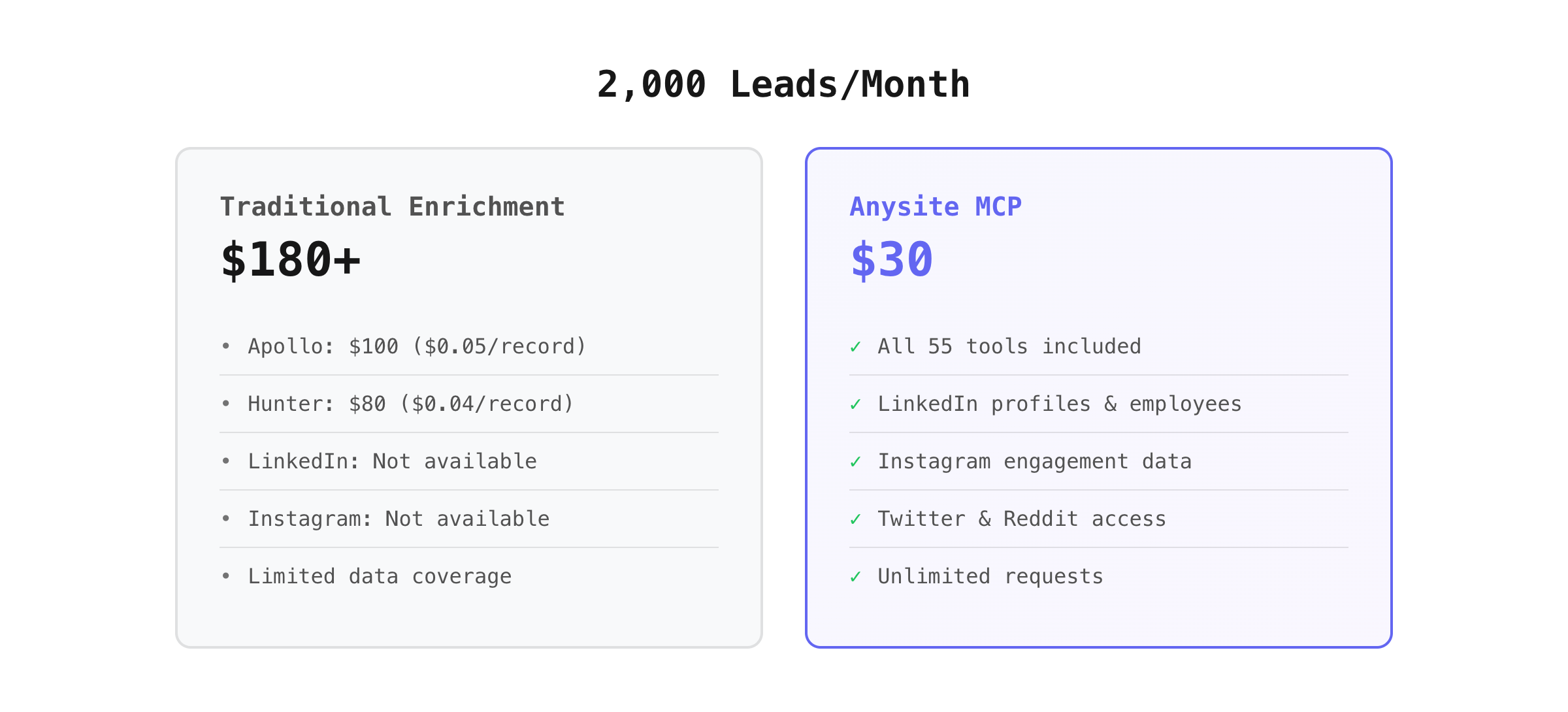 Pricing comparison: Clay Waterfall Traditional Enrichment $180+ vs Anysite MCP $30/month