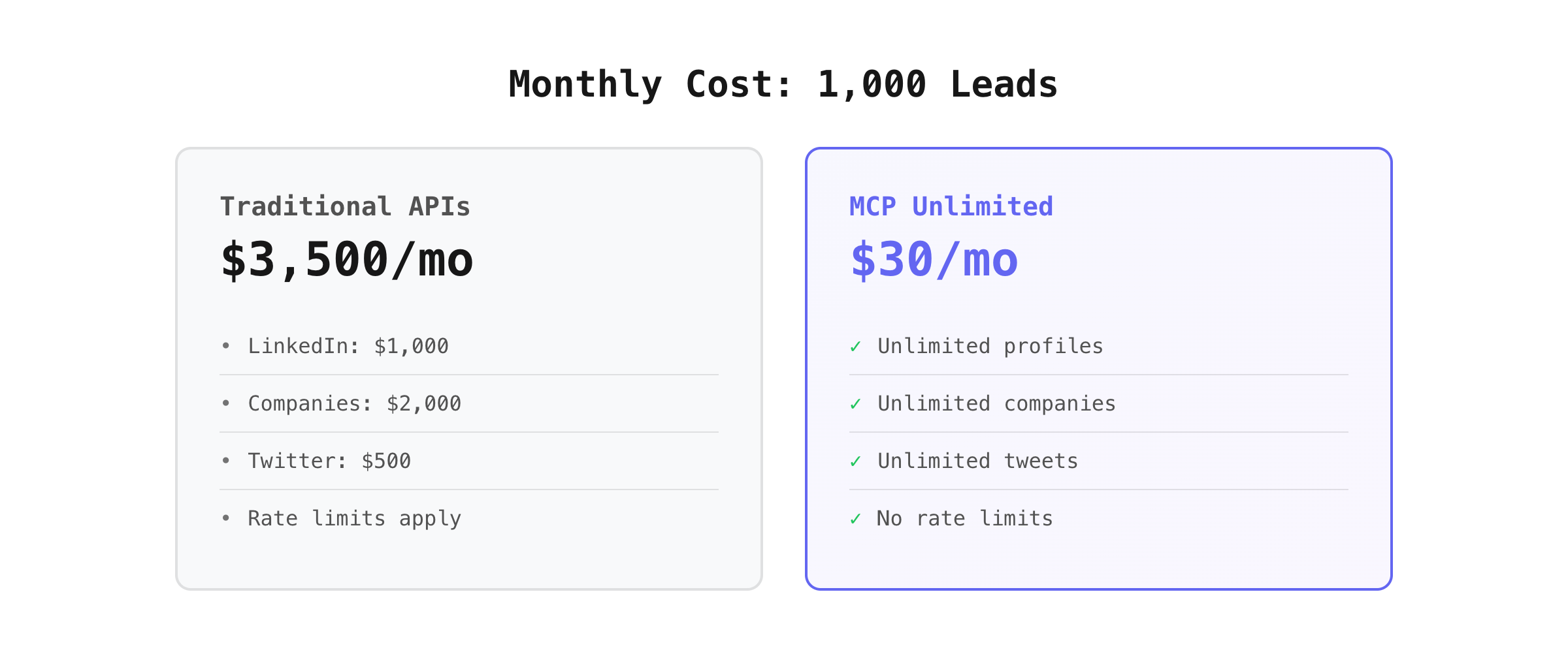 Cost comparison: Traditional APIs $3,500/month vs Anysite MCP $30/month for 1,000 leads