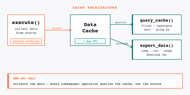 MCP server-side data analysis architecture: execute → data cache → query_cache → export_data