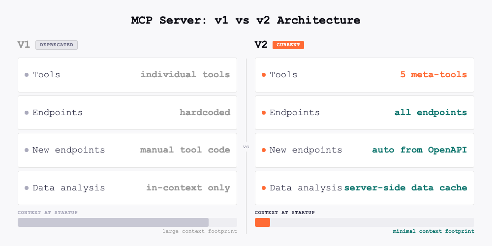 v1 vs v2 architecture: individual tools vs 5 meta-tools with server-side data cache