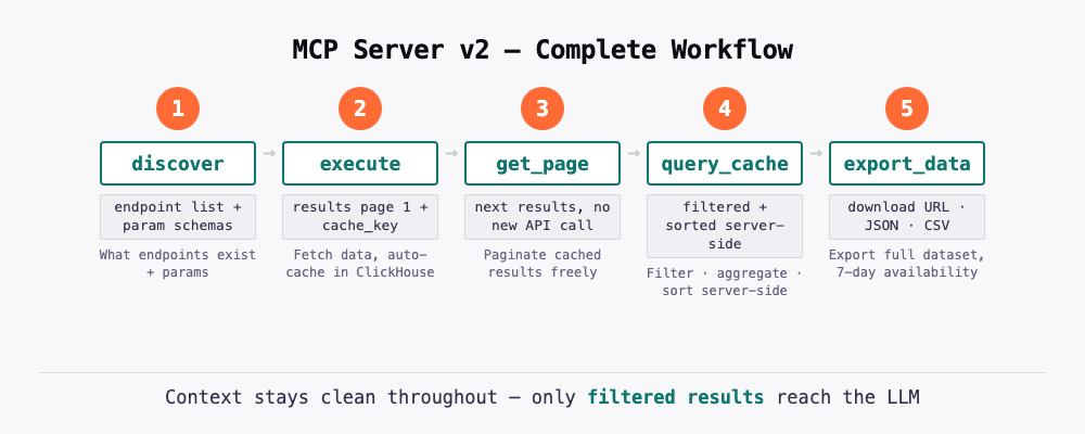 MCP v2 workflow: discover, execute, get_page, query_cache, export_data