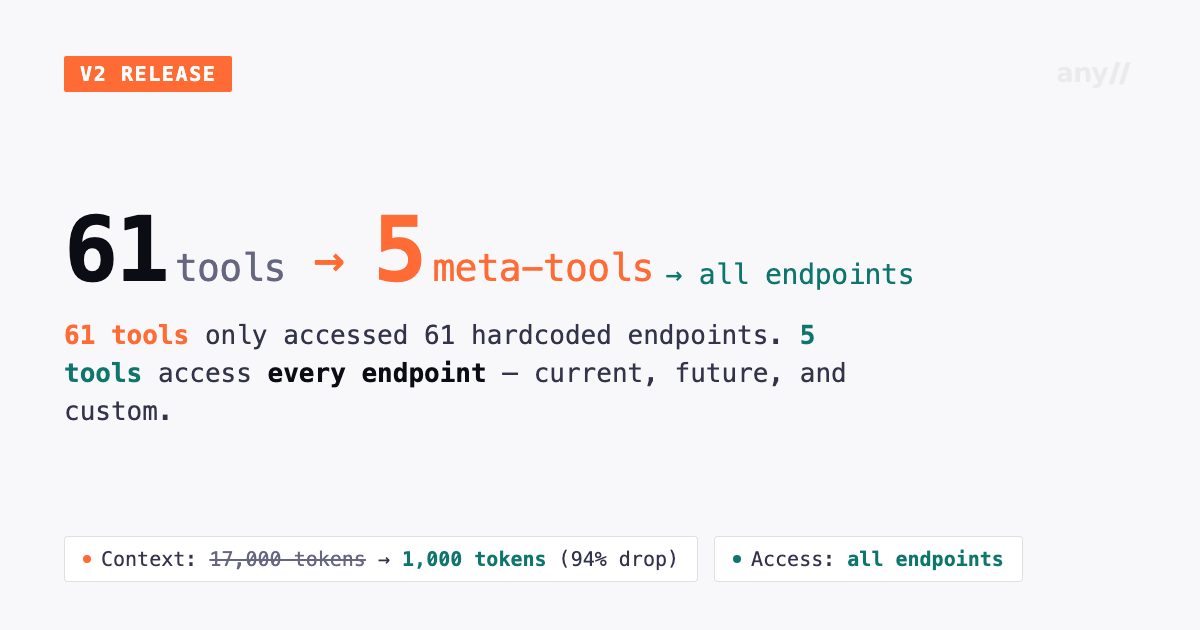 Anysite MCP Server v2: 5 Tools, All Endpoints, Server-Side Analysis
